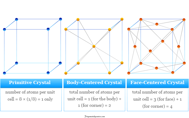 Primitive, body-centered, and face-centered, cubic crystal lattice structures
