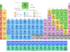 Periodic Table Periodic table chemical elements names, symbol, atomic numbers, and properties