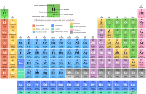 Periodic Table Periodic table chemical elements names, symbol, atomic numbers, and properties