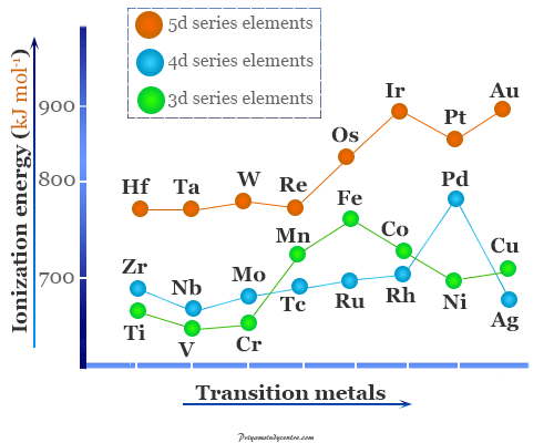 Transition metals or chemical elements ionization energy trends