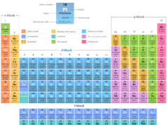 Transition Metals Transition metals or d-block elements in periodic table with names, symbols, atomic number and electronic configuration