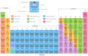 Transition Metals Transition metals or d-block elements in periodic table with names, symbols, atomic number and electronic configuration