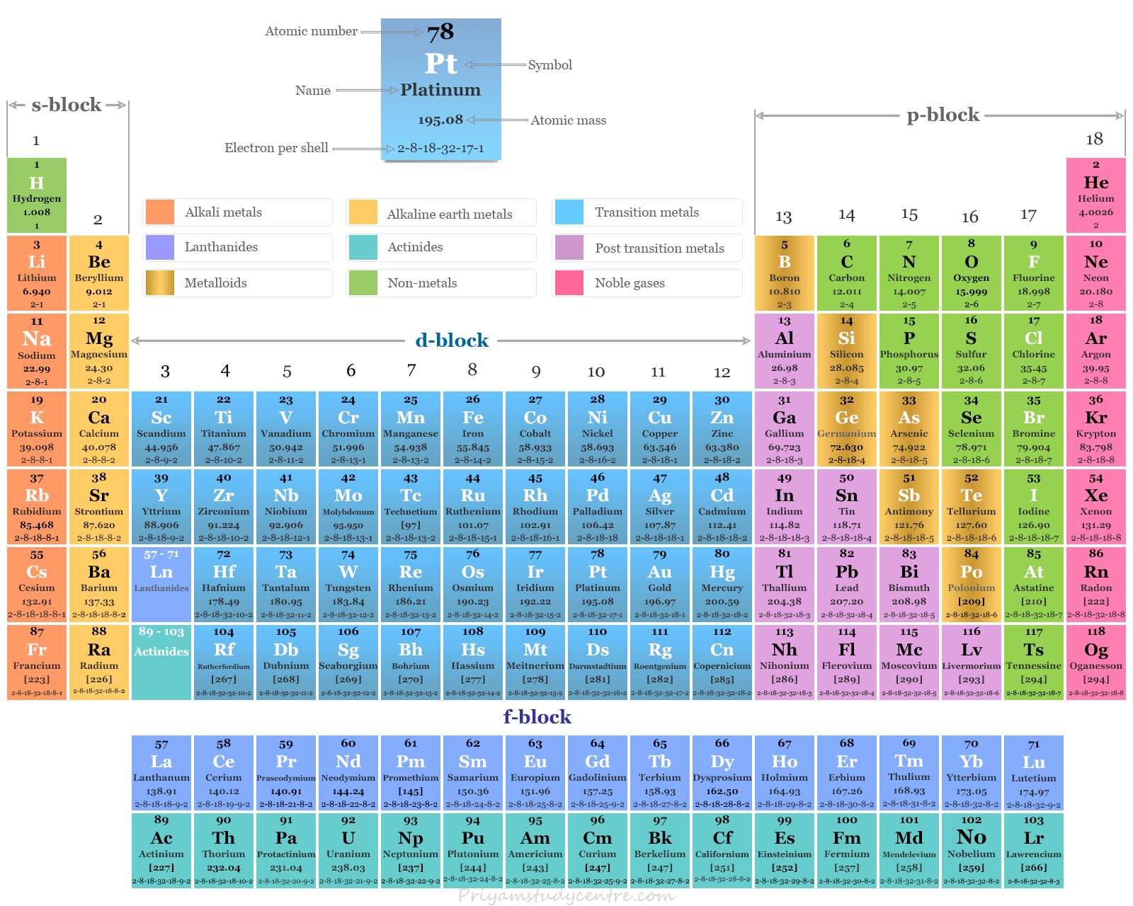 Transition metals or d-block elements in periodic table with names, symbols, atomic number and electronic configuration