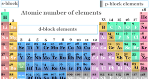 Atomic Number Atomic number of all periodic table elements