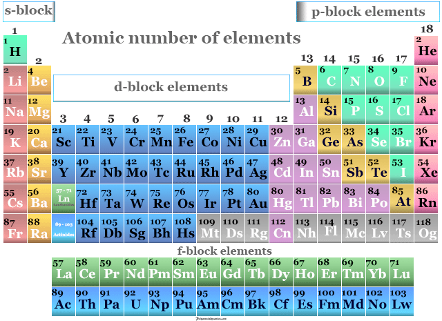 Atomic Number Mass Elements