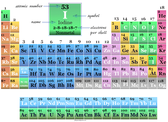Iodine Element Symbol Properties Facts Compounds Uses