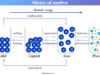 States of Matter States of matter like solid, liquid, gaseous and plasma state of substances in physics or chemistry