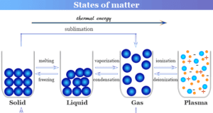 States of matter States of matter like solid, liquid, gaseous and plasma state of substances in physics or chemistry