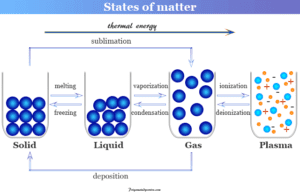 States of Matter States of matter like solid, liquid, gaseous and plasma state of substances in physics or chemistry
