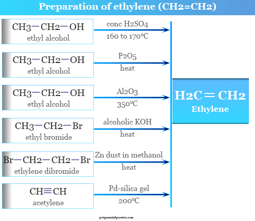 Production or preparation of ethylene gas molecule