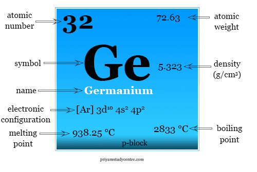 Germanium element symbol, facts and periodic table properties like atomic number and electronic configuration