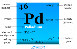 Palladium Palladium chemical element or metal symbol, properties facts, uses and found in periodic table