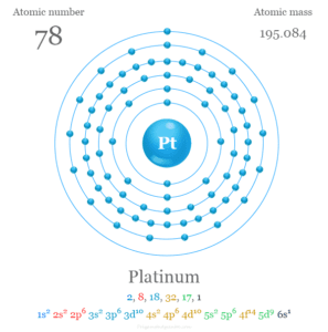 Platinum Metal Symbol History Properties Uses Production