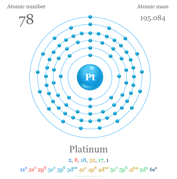 Platinum (Pt) atomic structure and electron per shell with atomic number, atomic mass, electronic configuration and energy levels