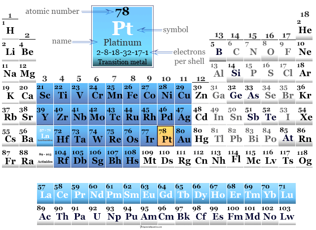 position of platinum in periodic table with name, symbol, atomic number and properties
