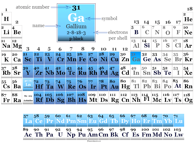 Position of gallium metal or element on the periodic table