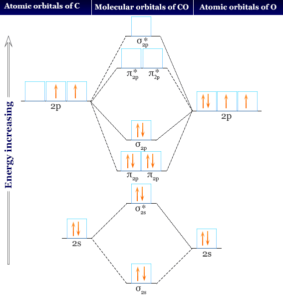 carbon monoxide simple structure