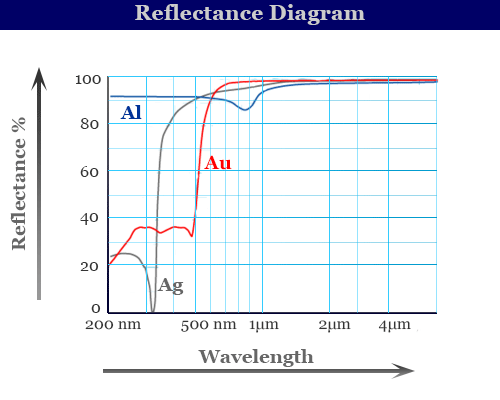 Reflectance Diagram in spectrophotometer
