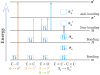 Ultraviolet Visible Spectroscopy Ultraviolet visible spectroscopy (uv vis) theory for electronic transition from sigma and n to sigma star and pi to pi star