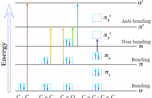 Ultraviolet Visible Spectroscopy Ultraviolet visible spectroscopy (uv vis) theory for electronic transition from sigma and n to sigma star and pi to pi star