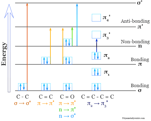 Ultraviolet visible spectroscopy (uv vis) theory for electronic transition from sigma and n to sigma star and pi to pi star