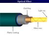 Optical Fiber Optical fiber cable properties, types of core, cladding and coating in communication technology