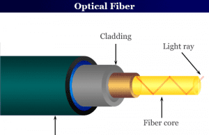 Optical Fiber Optical fiber cable properties, types of core, cladding and coating in communication technology