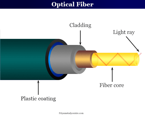 Optical Fiber - Cable, Definition, Properties, Types, Uses