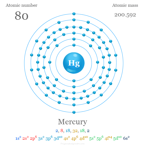 Mercury (Hg) atomic structure and electron per shell with atomic number, atomic mass, electronic configuration and energy levels