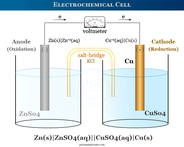 Electrochemical Cell - Definition, Uses, Examples