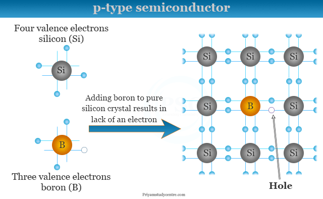 p type semiconductor material and uses of semiconductors in electronic devices