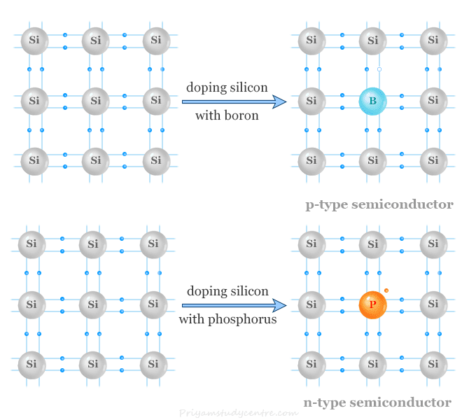 Semiconductor definition, n and p type semiconductrors examples and uses