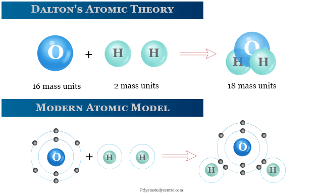 Dalton's atomic theory to modern atomic model