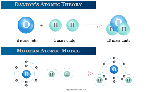 different atomic models suggested by different scientists