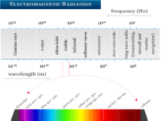 Electromagnetic Radiation Electromagnetic radiation examples or frequency of electromagnetic waves formed by different types of radiation