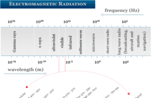 Electromagnetic Radiation Electromagnetic radiation examples or frequency of electromagnetic waves formed by different types of radiation