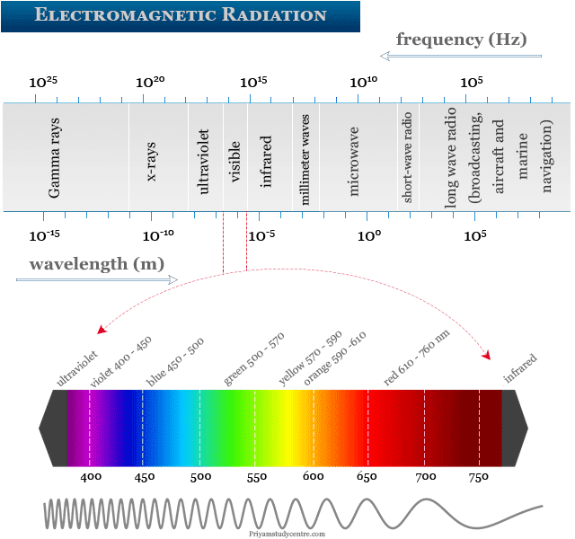 Electromagnetic Radiation  Definition, Wavelength & Examples