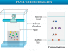 Paper Chromatography Paper chromatography experiments or principle and procedure uses in labs