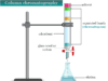 Column Chromatography Solvent selection, adsorbent, packing in column chromatography procedure for separation or purification