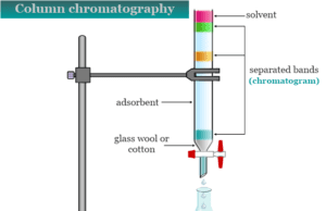 Column Chromatography Solvent selection, adsorbent, packing in column chromatography procedure for separation or purification