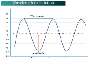 Wavelength Wavelength calculation or measurement, symbol, formula to measure light spectrum or sound waves
