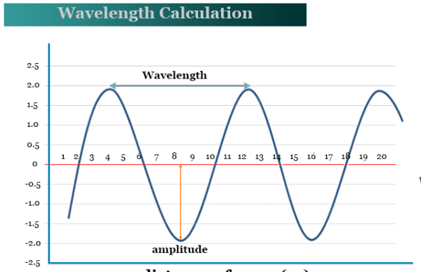 Spectroscopy - Definition, Topics, Facts