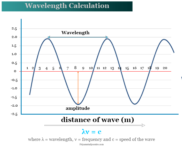 Wavelength calculation or measurement, symbol, formula to measure light spectrum or sound waves