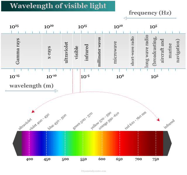The wavelength and frequency of uv-visible radiation of light in electromagnetic radiation