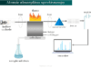 Atomic Absorption Spectroscopy Atomic absorption spectroscopy instrumentation, flame and principle in AAS instrument