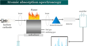Atomic Absorption Spectroscopy Atomic absorption spectroscopy instrumentation, flame and principle in AAS instrument