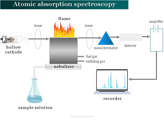 Atomic absorption spectroscopy instrumentation, flame and principle in AAS instrument