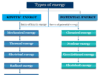 Types of Enegy Energy types or forms such as chemical, electrical, radiant, mechanical, thermal and nuclear energy