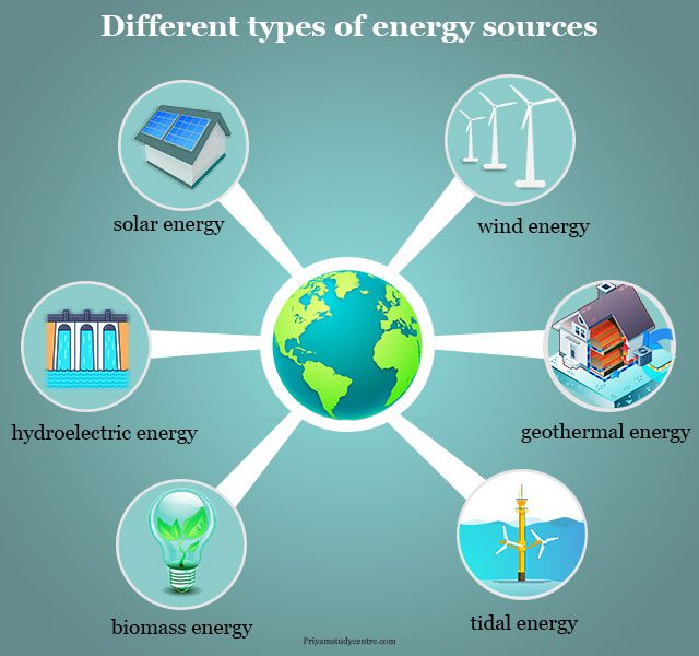 Types of energy sources