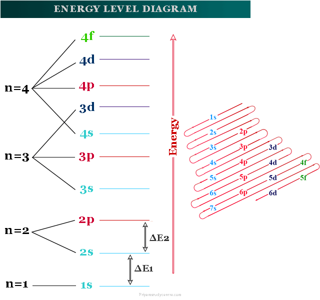 Energy level diagram in atomic absorption spectroscopy
